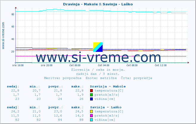 POVPREČJE :: Dravinja - Makole & Savinja - Laško :: temperatura | pretok | višina :: zadnji dan / 5 minut.