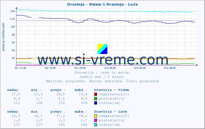 POVPREČJE :: Dravinja - Videm & Dravinja - Loče :: temperatura | pretok | višina :: zadnji dan / 5 minut.