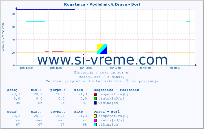 POVPREČJE :: Rogatnica - Podlehnik & Drava - Borl :: temperatura | pretok | višina :: zadnji dan / 5 minut.