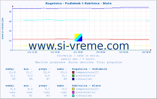 POVPREČJE :: Rogatnica - Podlehnik & Rakitnica - Blate :: temperatura | pretok | višina :: zadnji dan / 5 minut.