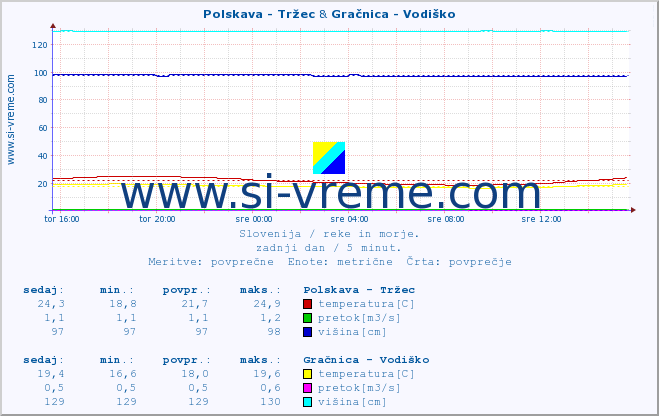 POVPREČJE :: Polskava - Tržec & Gračnica - Vodiško :: temperatura | pretok | višina :: zadnji dan / 5 minut.