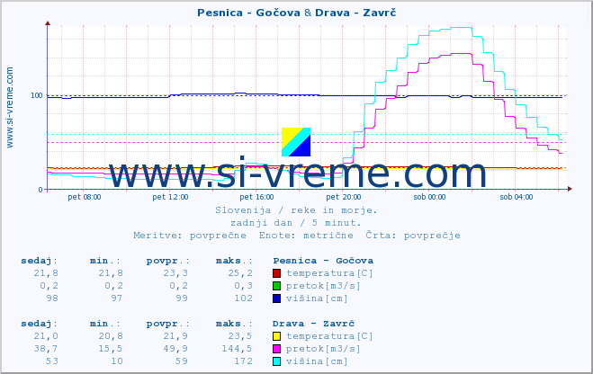 POVPREČJE :: Pesnica - Gočova & Drava - Zavrč :: temperatura | pretok | višina :: zadnji dan / 5 minut.