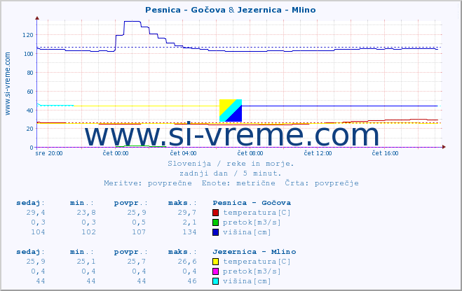 POVPREČJE :: Pesnica - Gočova & Jezernica - Mlino :: temperatura | pretok | višina :: zadnji dan / 5 minut.