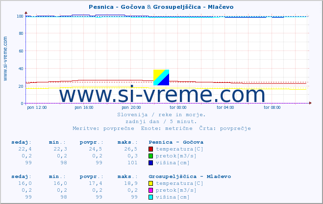 POVPREČJE :: Pesnica - Gočova & Grosupeljščica - Mlačevo :: temperatura | pretok | višina :: zadnji dan / 5 minut.