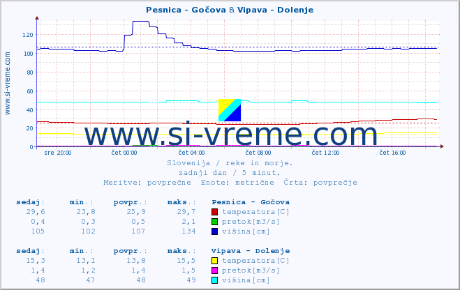 POVPREČJE :: Pesnica - Gočova & Vipava - Dolenje :: temperatura | pretok | višina :: zadnji dan / 5 minut.