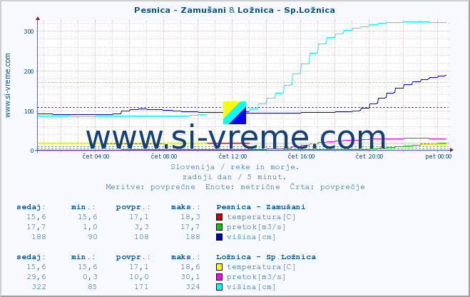 POVPREČJE :: Pesnica - Zamušani & Ložnica - Sp.Ložnica :: temperatura | pretok | višina :: zadnji dan / 5 minut.