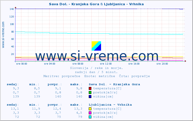 POVPREČJE :: Sava Dol. - Kranjska Gora & Ljubljanica - Vrhnika :: temperatura | pretok | višina :: zadnji dan / 5 minut.