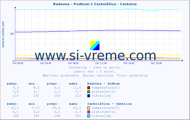 POVPREČJE :: Radovna - Podhom & Cerkniščica - Cerknica :: temperatura | pretok | višina :: zadnji dan / 5 minut.