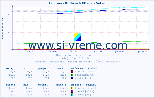 POVPREČJE :: Radovna - Podhom & Rižana - Dekani :: temperatura | pretok | višina :: zadnji dan / 5 minut.