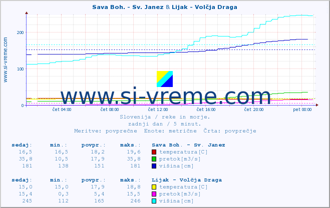 POVPREČJE :: Sava Boh. - Sv. Janez & Lijak - Volčja Draga :: temperatura | pretok | višina :: zadnji dan / 5 minut.