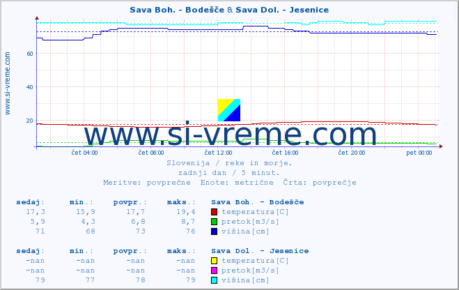 POVPREČJE :: Sava Boh. - Bodešče & Sava Dol. - Jesenice :: temperatura | pretok | višina :: zadnji dan / 5 minut.