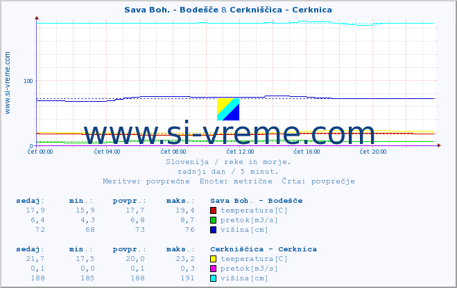 POVPREČJE :: Sava Boh. - Bodešče & Cerkniščica - Cerknica :: temperatura | pretok | višina :: zadnji dan / 5 minut.