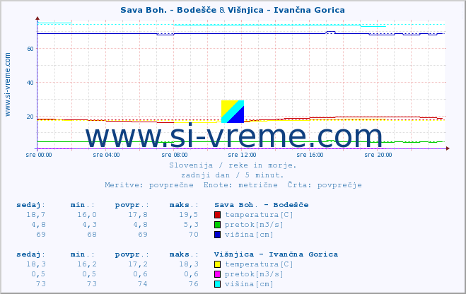 POVPREČJE :: Sava Boh. - Bodešče & Višnjica - Ivančna Gorica :: temperatura | pretok | višina :: zadnji dan / 5 minut.