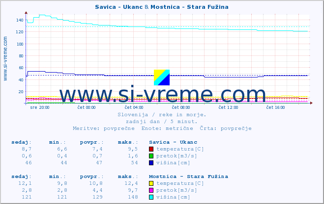 POVPREČJE :: Savica - Ukanc & Mostnica - Stara Fužina :: temperatura | pretok | višina :: zadnji dan / 5 minut.