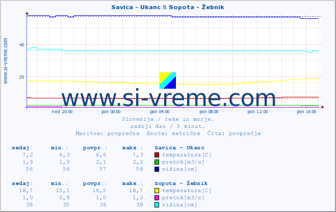 POVPREČJE :: Savica - Ukanc & Sopota - Žebnik :: temperatura | pretok | višina :: zadnji dan / 5 minut.