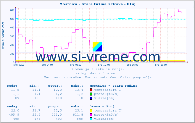 POVPREČJE :: Mostnica - Stara Fužina & Drava - Ptuj :: temperatura | pretok | višina :: zadnji dan / 5 minut.