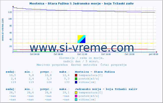 POVPREČJE :: Mostnica - Stara Fužina & Jadransko morje - boja Tržaski zaliv :: temperatura | pretok | višina :: zadnji dan / 5 minut.