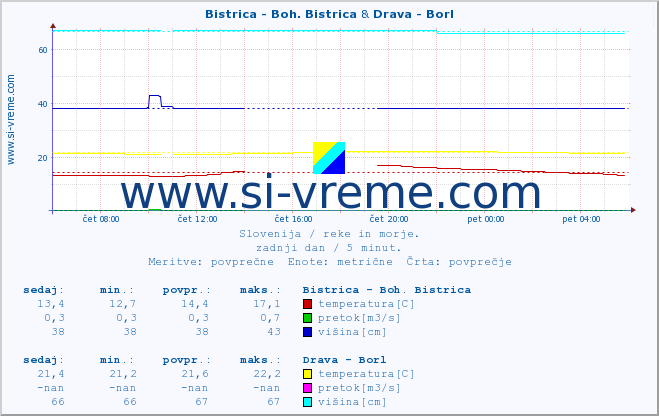 POVPREČJE :: Bistrica - Boh. Bistrica & Drava - Borl :: temperatura | pretok | višina :: zadnji dan / 5 minut.