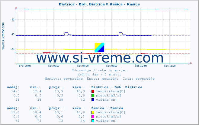 POVPREČJE :: Bistrica - Boh. Bistrica & Rašica - Rašica :: temperatura | pretok | višina :: zadnji dan / 5 minut.