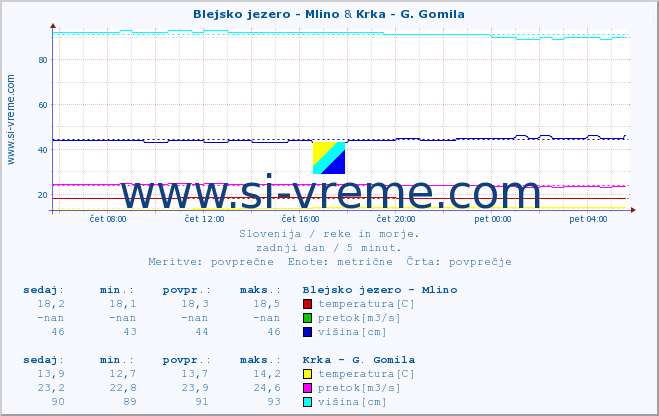 POVPREČJE :: Blejsko jezero - Mlino & Krka - G. Gomila :: temperatura | pretok | višina :: zadnji dan / 5 minut.