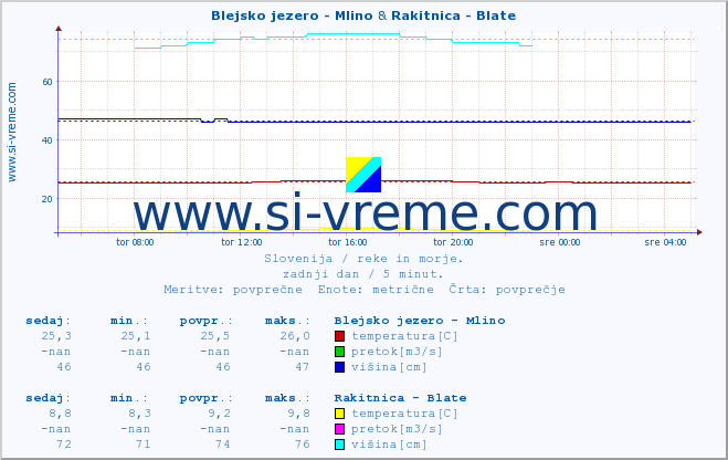 POVPREČJE :: Blejsko jezero - Mlino & Rakitnica - Blate :: temperatura | pretok | višina :: zadnji dan / 5 minut.