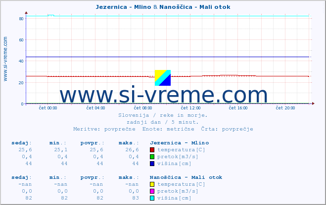 POVPREČJE :: Jezernica - Mlino & Nanoščica - Mali otok :: temperatura | pretok | višina :: zadnji dan / 5 minut.