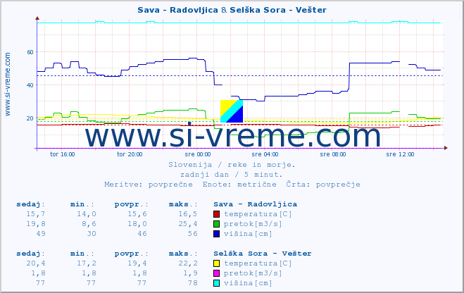 POVPREČJE :: Sava - Radovljica & Selška Sora - Vešter :: temperatura | pretok | višina :: zadnji dan / 5 minut.