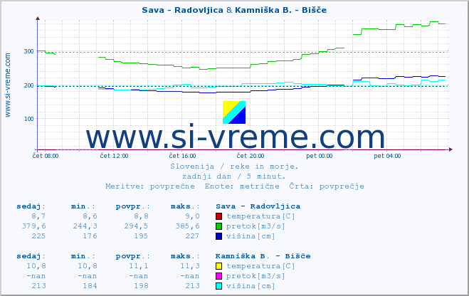 POVPREČJE :: Sava - Radovljica & Kamniška B. - Bišče :: temperatura | pretok | višina :: zadnji dan / 5 minut.