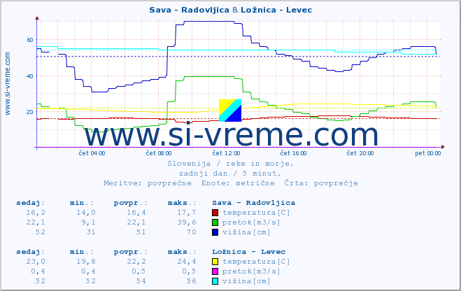 POVPREČJE :: Sava - Radovljica & Ložnica - Levec :: temperatura | pretok | višina :: zadnji dan / 5 minut.