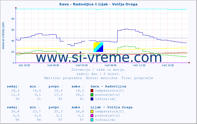 POVPREČJE :: Sava - Radovljica & Lijak - Volčja Draga :: temperatura | pretok | višina :: zadnji dan / 5 minut.