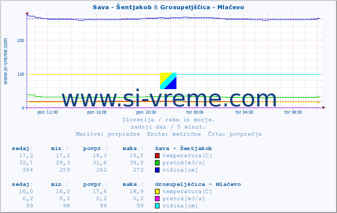 POVPREČJE :: Sava - Šentjakob & Grosupeljščica - Mlačevo :: temperatura | pretok | višina :: zadnji dan / 5 minut.