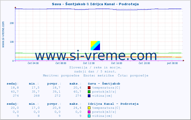 POVPREČJE :: Sava - Šentjakob & Idrijca Kanal - Podroteja :: temperatura | pretok | višina :: zadnji dan / 5 minut.