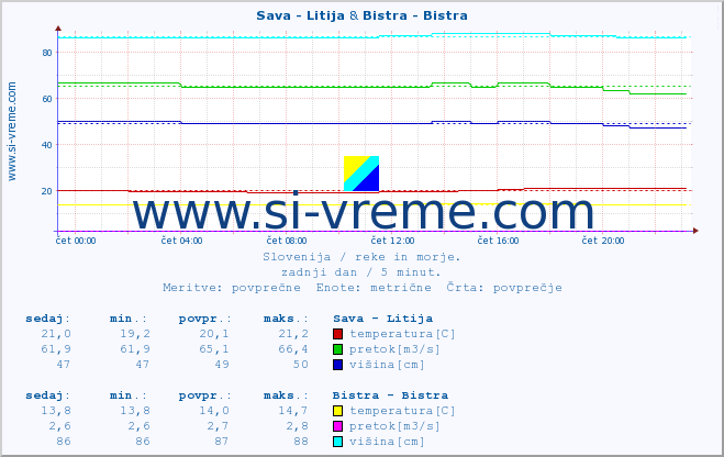 POVPREČJE :: Sava - Litija & Bistra - Bistra :: temperatura | pretok | višina :: zadnji dan / 5 minut.