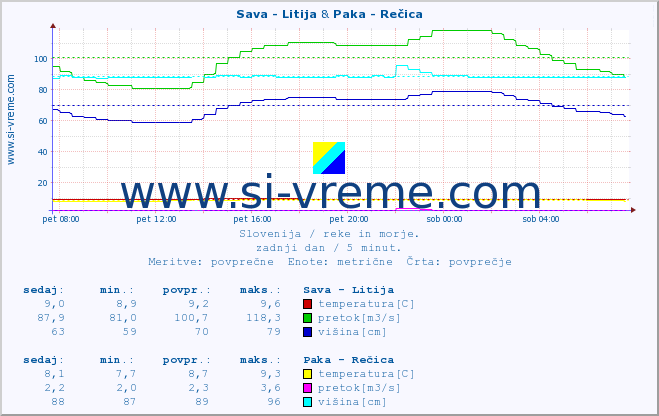 POVPREČJE :: Sava - Litija & Paka - Rečica :: temperatura | pretok | višina :: zadnji dan / 5 minut.