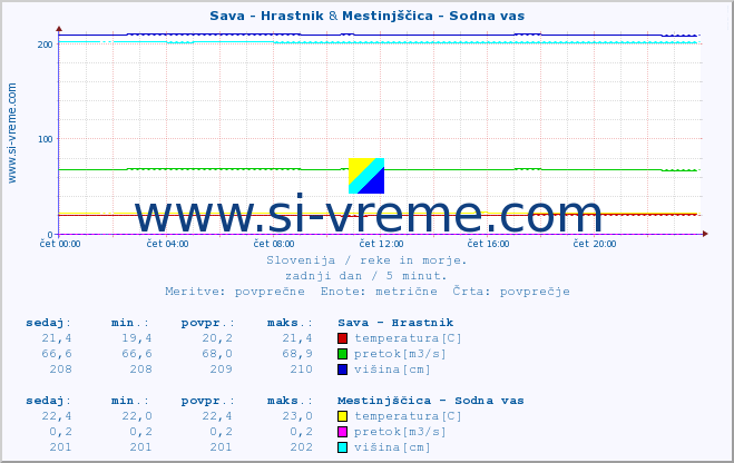 POVPREČJE :: Sava - Hrastnik & Mestinjščica - Sodna vas :: temperatura | pretok | višina :: zadnji dan / 5 minut.