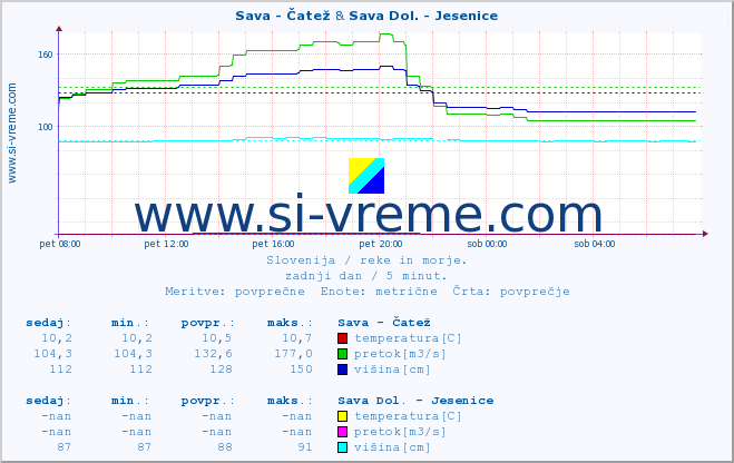 POVPREČJE :: Sava - Čatež & Sava Dol. - Jesenice :: temperatura | pretok | višina :: zadnji dan / 5 minut.