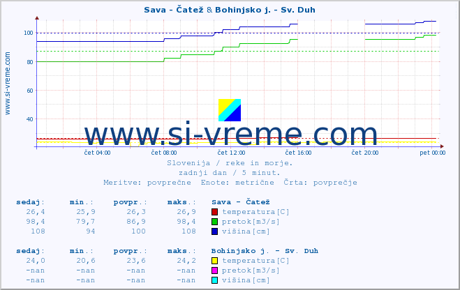 POVPREČJE :: Sava - Čatež & Bohinjsko j. - Sv. Duh :: temperatura | pretok | višina :: zadnji dan / 5 minut.