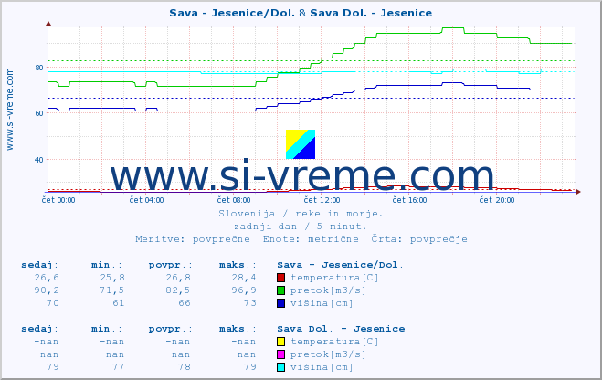 POVPREČJE :: Sava - Jesenice/Dol. & Sava Dol. - Jesenice :: temperatura | pretok | višina :: zadnji dan / 5 minut.