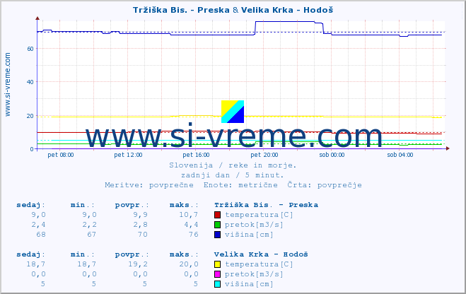 POVPREČJE :: Tržiška Bis. - Preska & Velika Krka - Hodoš :: temperatura | pretok | višina :: zadnji dan / 5 minut.