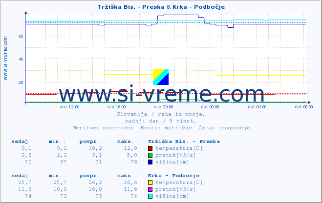 POVPREČJE :: Tržiška Bis. - Preska & Krka - Podbočje :: temperatura | pretok | višina :: zadnji dan / 5 minut.