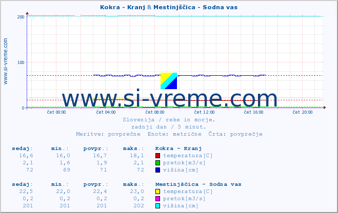 POVPREČJE :: Kokra - Kranj & Mestinjščica - Sodna vas :: temperatura | pretok | višina :: zadnji dan / 5 minut.