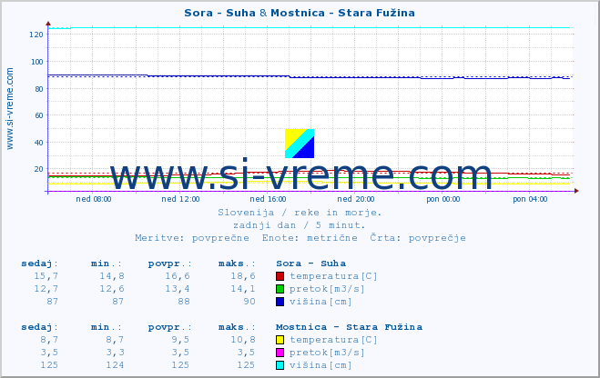 POVPREČJE :: Sora - Suha & Mostnica - Stara Fužina :: temperatura | pretok | višina :: zadnji dan / 5 minut.