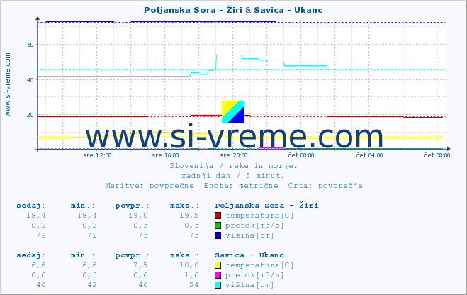 POVPREČJE :: Poljanska Sora - Žiri & Savica - Ukanc :: temperatura | pretok | višina :: zadnji dan / 5 minut.