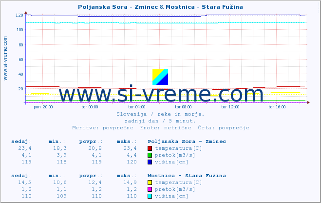 POVPREČJE :: Poljanska Sora - Zminec & Mostnica - Stara Fužina :: temperatura | pretok | višina :: zadnji dan / 5 minut.