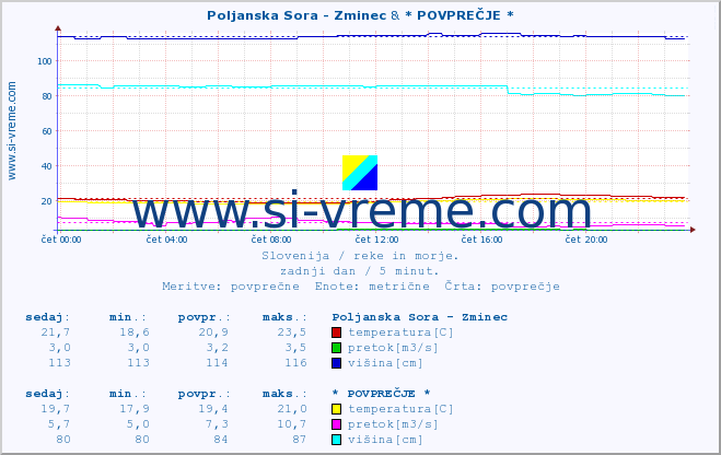 POVPREČJE :: Poljanska Sora - Zminec & * POVPREČJE * :: temperatura | pretok | višina :: zadnji dan / 5 minut.