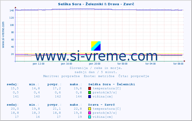 POVPREČJE :: Selška Sora - Železniki & Drava - Zavrč :: temperatura | pretok | višina :: zadnji dan / 5 minut.