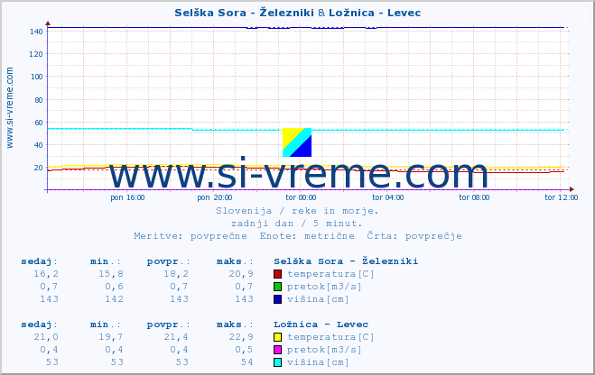 POVPREČJE :: Selška Sora - Železniki & Ložnica - Levec :: temperatura | pretok | višina :: zadnji dan / 5 minut.