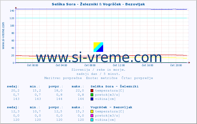 POVPREČJE :: Selška Sora - Železniki & Vogršček - Bezovljak :: temperatura | pretok | višina :: zadnji dan / 5 minut.