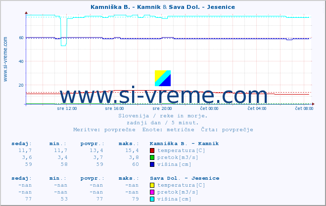 POVPREČJE :: Kamniška B. - Kamnik & Sava Dol. - Jesenice :: temperatura | pretok | višina :: zadnji dan / 5 minut.