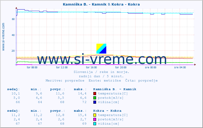 POVPREČJE :: Kamniška B. - Kamnik & Kokra - Kokra :: temperatura | pretok | višina :: zadnji dan / 5 minut.